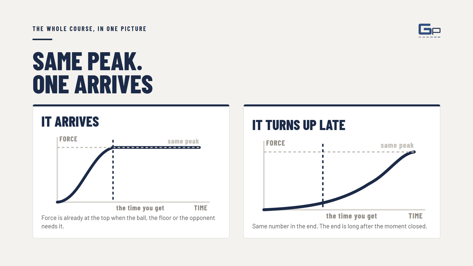 Same peak force. Only one of them arrives in time.